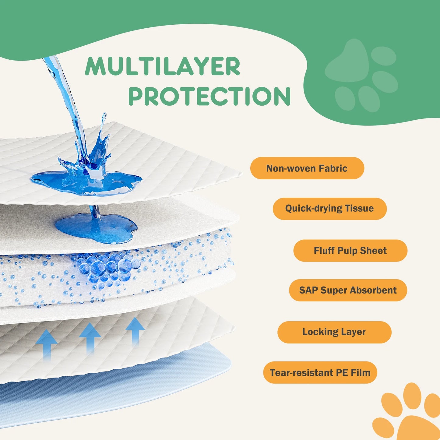 Disposable Underpads For Pets 150 Count Super Absorbent Quick Drying Leakproof
